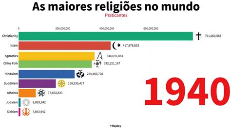 maiores religiões do mundo